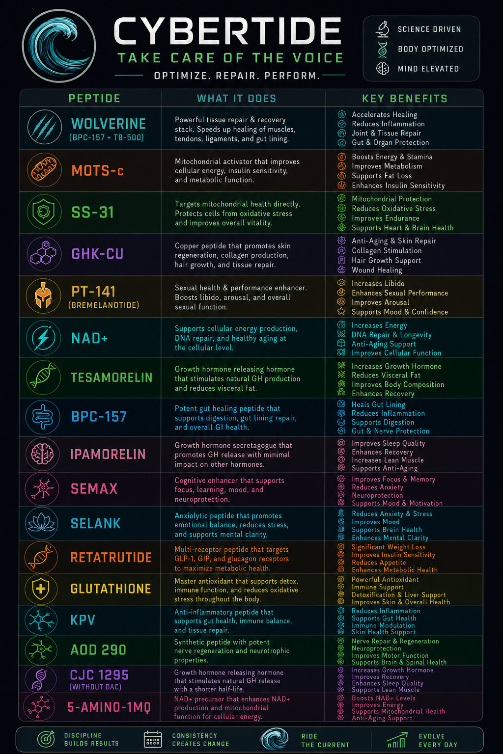 Benefits and optimization
