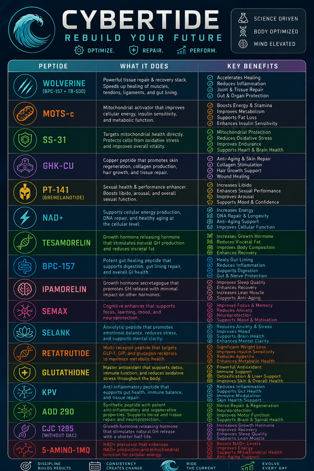 Benefits and performance
