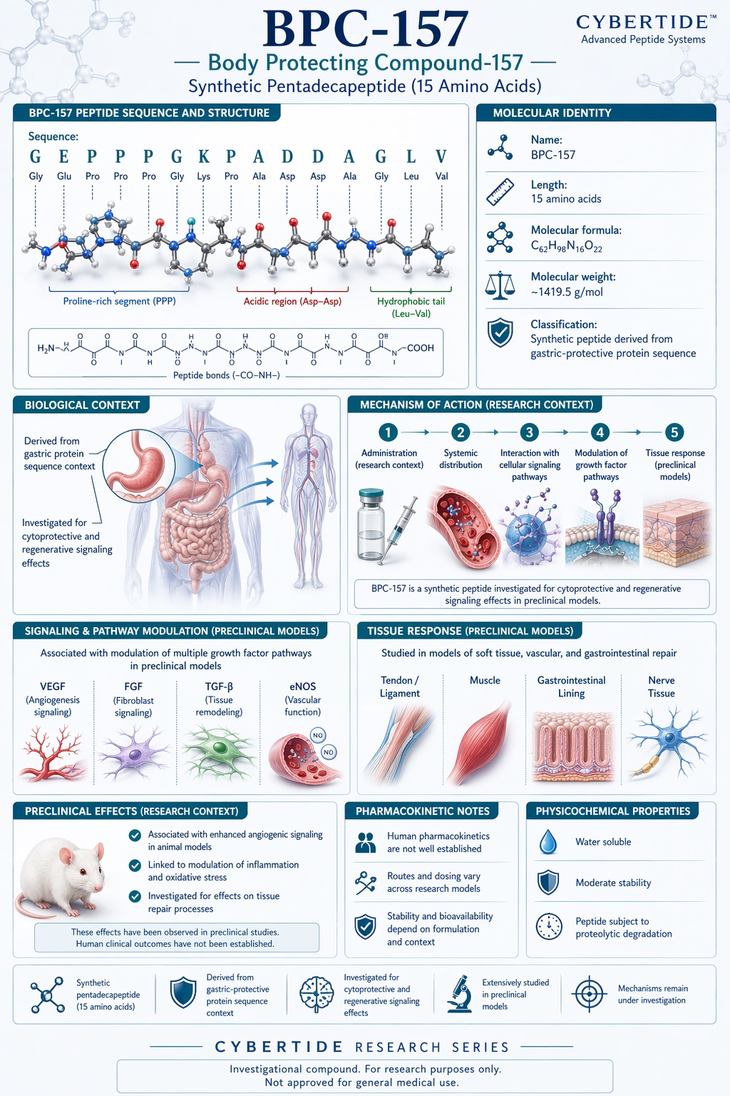 BPC-157 research profile