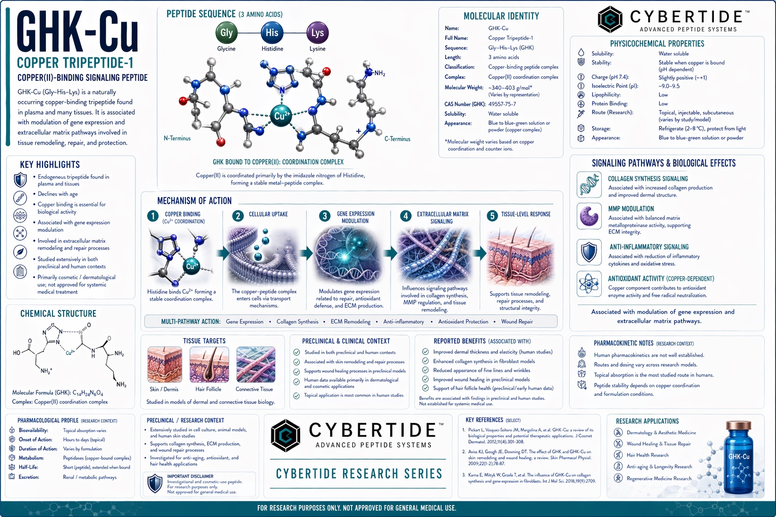 GHK-Cu research profile