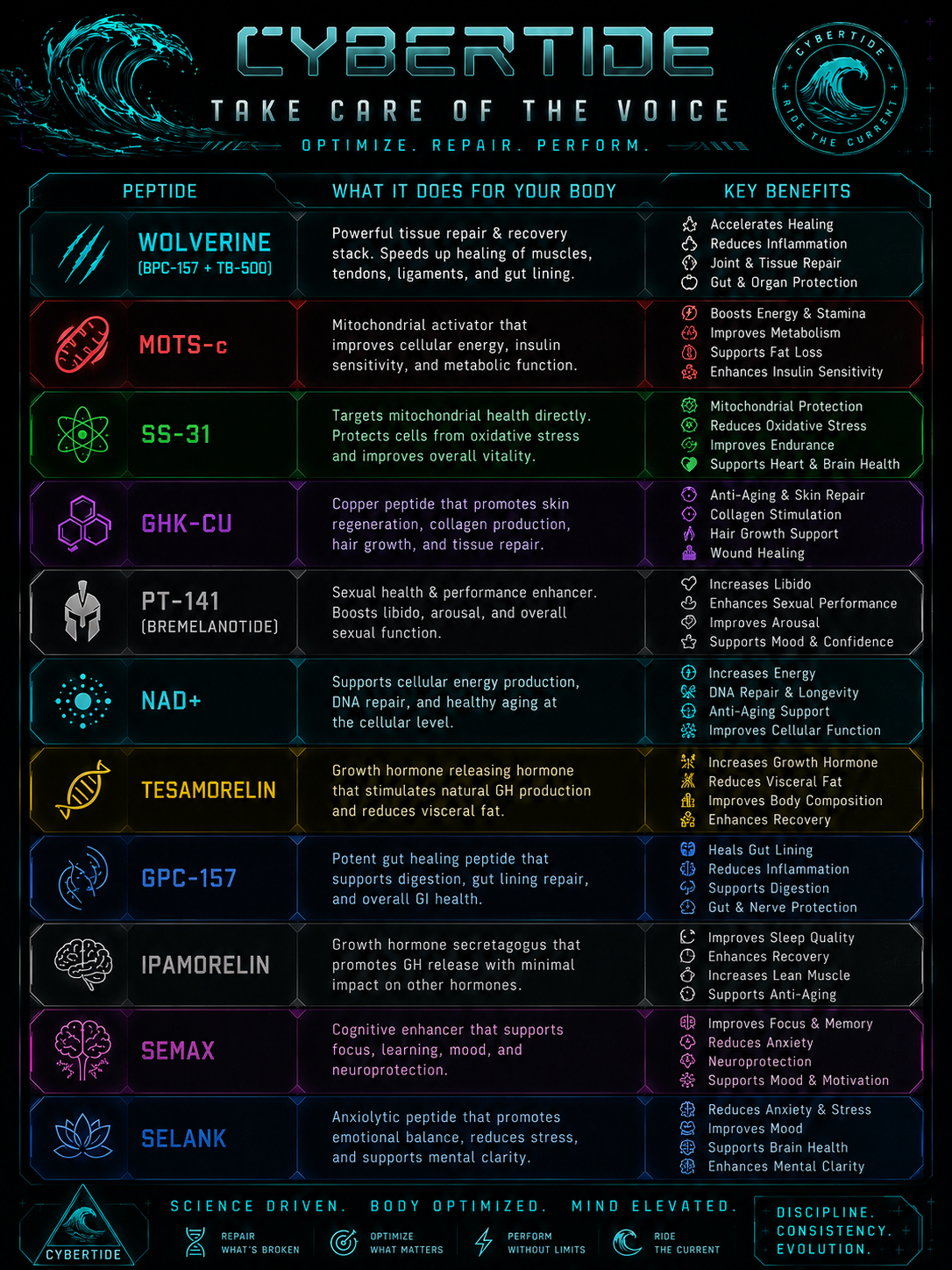 Original peptide reference chart